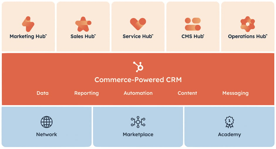 Market Disrupt HubSpot Partner Overview